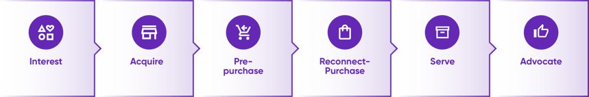 Connected Customer Experiences-Creating Engagement that Matters